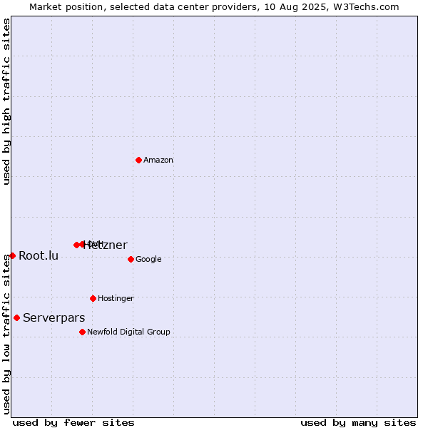 Market position of Hetzner vs. Serverpars vs. Root.lu