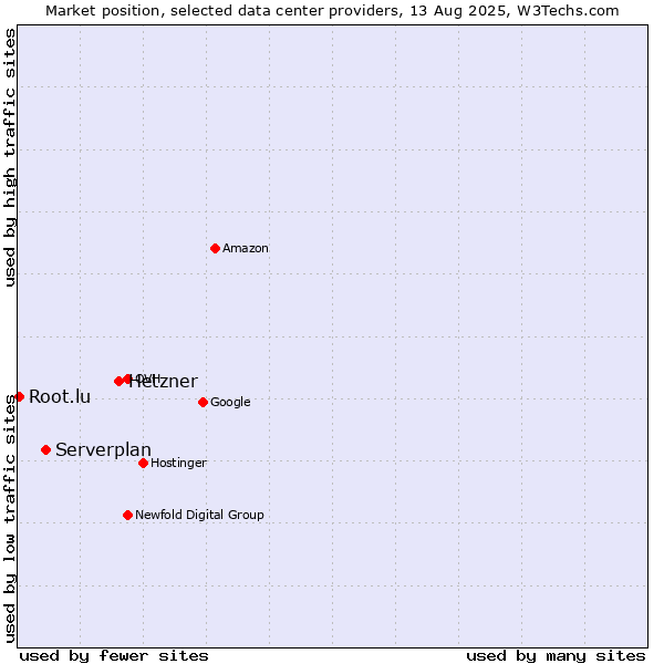 Market position of Hetzner vs. Serverplan vs. Root.lu