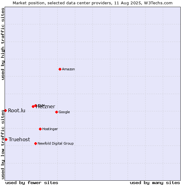 Market position of Hetzner vs. Truehost vs. Root.lu