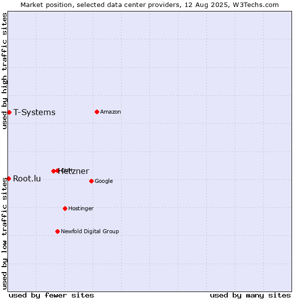 Market position of Hetzner vs. T-Systems vs. Root.lu