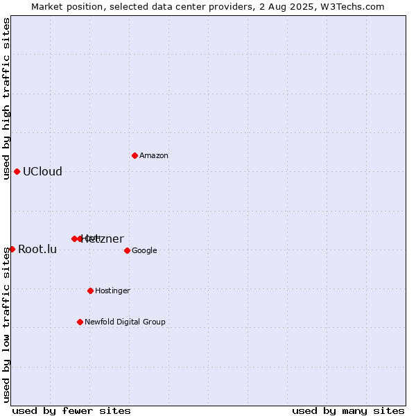 Market position of Hetzner vs. UCloud vs. Root.lu
