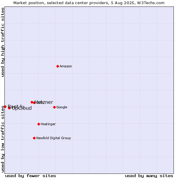 Market position of Hetzner vs. UpCloud vs. Root.lu