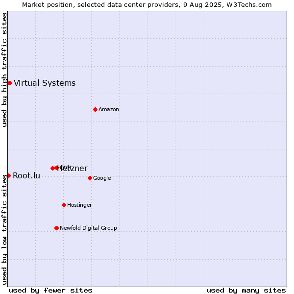 Market position of Hetzner vs. Virtual Systems vs. Root.lu