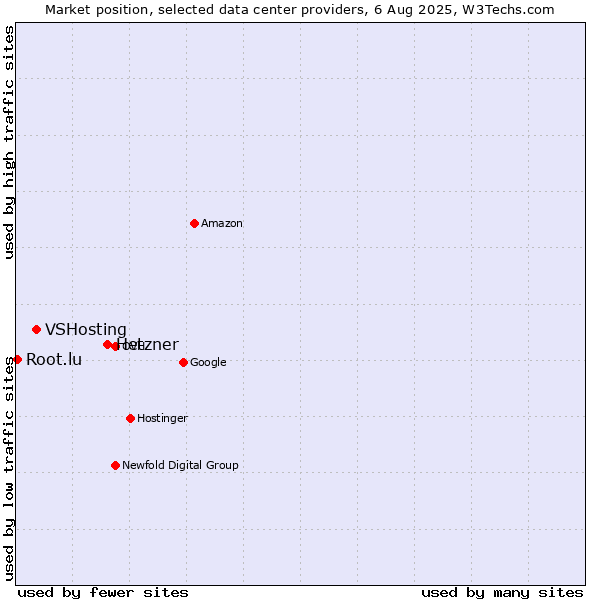 Market position of Hetzner vs. VSHosting vs. Root.lu