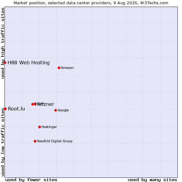 Market position of Hetzner vs. Root.lu vs. H88 Web Hosting