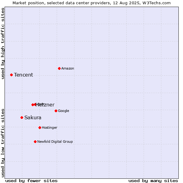 Market position of Hetzner vs. Sakura vs. Tencent