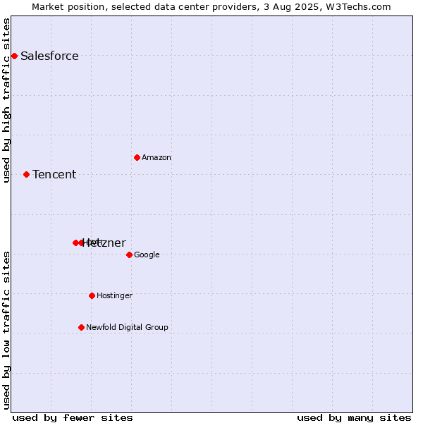 Market position of Hetzner vs. Tencent vs. Salesforce