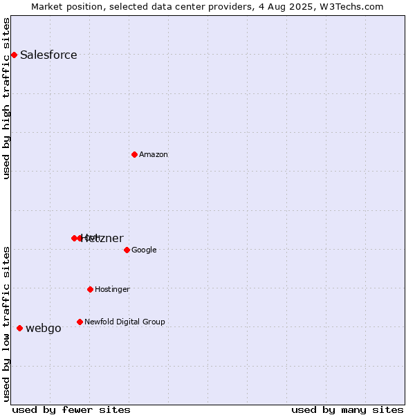 Market position of Hetzner vs. webgo vs. Salesforce