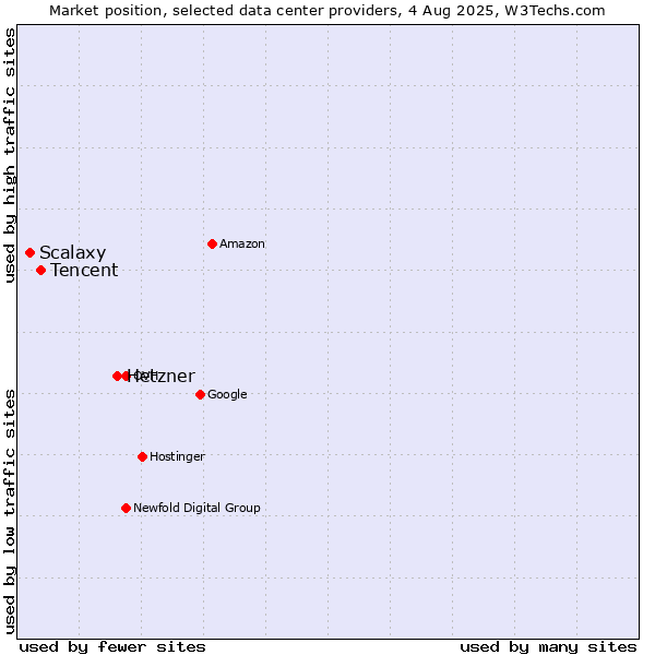 Market position of Hetzner vs. Tencent vs. Scalaxy