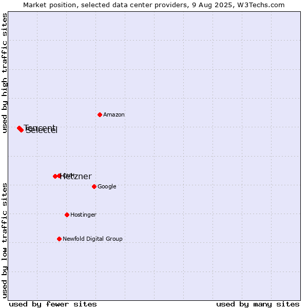 Market position of Hetzner vs. Selectel vs. Tencent
