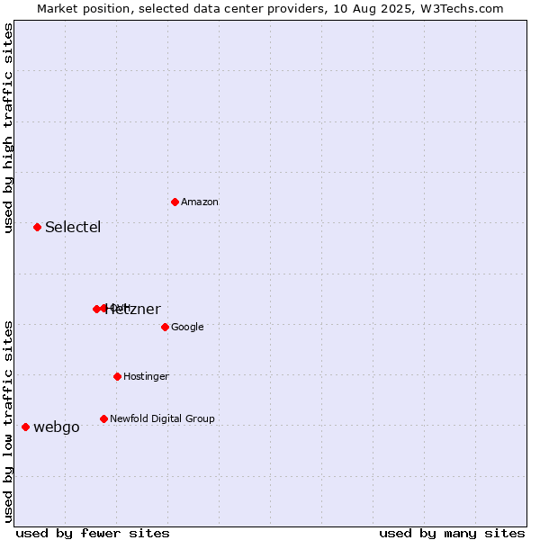 Market position of Hetzner vs. Selectel vs. webgo