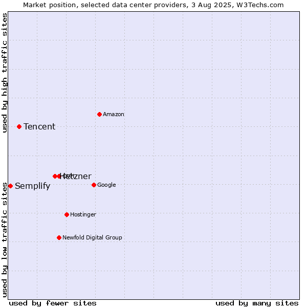 Market position of Hetzner vs. Tencent vs. Semplify