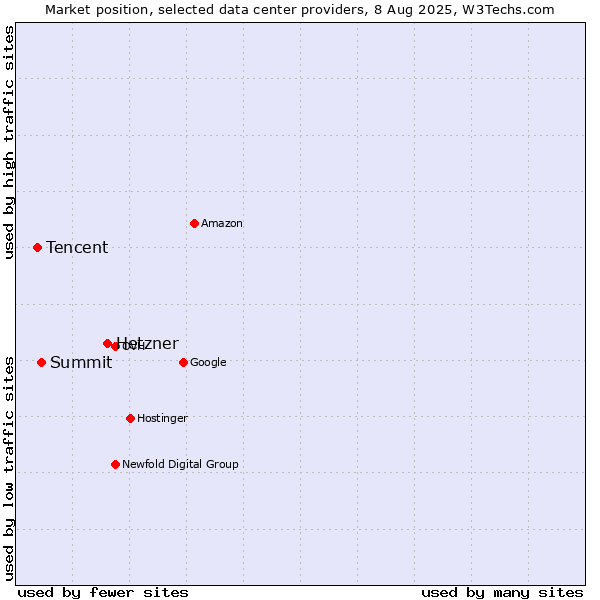 Market position of Hetzner vs. Summit vs. Tencent
