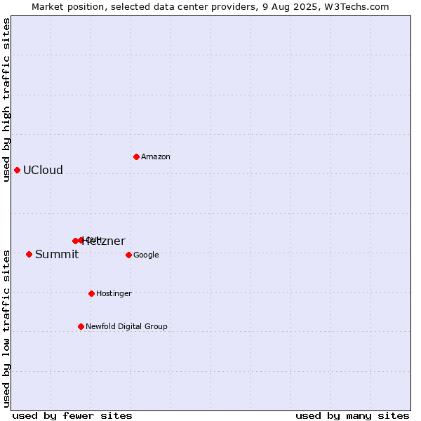 Market position of Hetzner vs. Summit vs. UCloud
