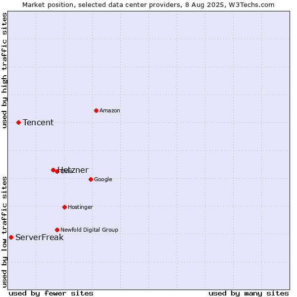 Market position of Hetzner vs. Tencent vs. ServerFreak