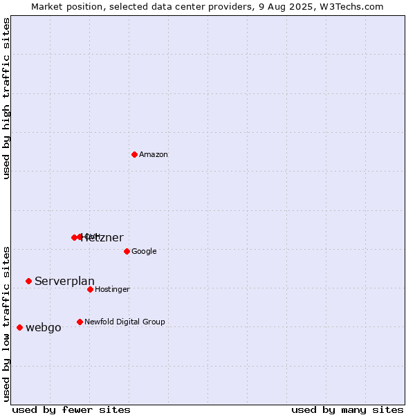 Market position of Hetzner vs. Serverplan vs. webgo