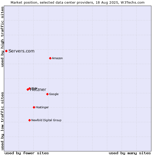 Market position of Hetzner vs. Servers.com