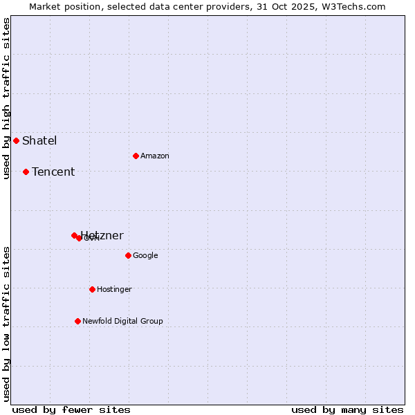 Market position of Hetzner vs. Tencent vs. Shatel