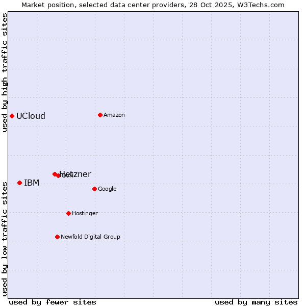 Market position of Hetzner vs. IBM vs. UCloud