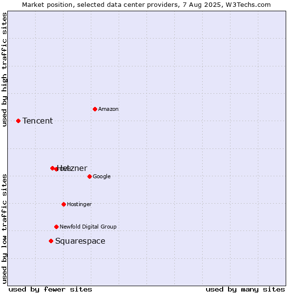 Market position of Hetzner vs. Squarespace vs. Tencent