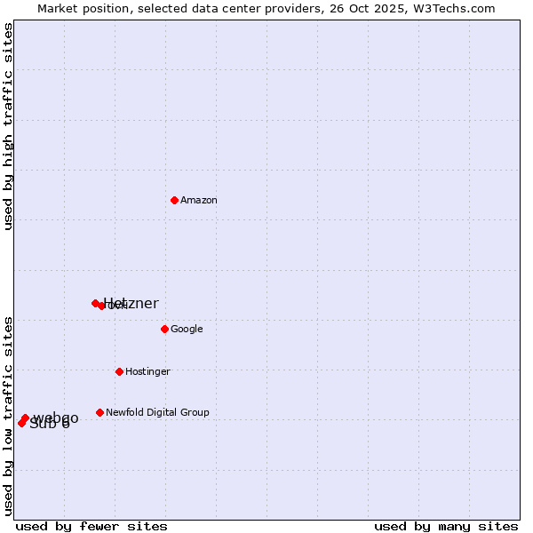 Market position of Hetzner vs. webgo vs. Sub 6