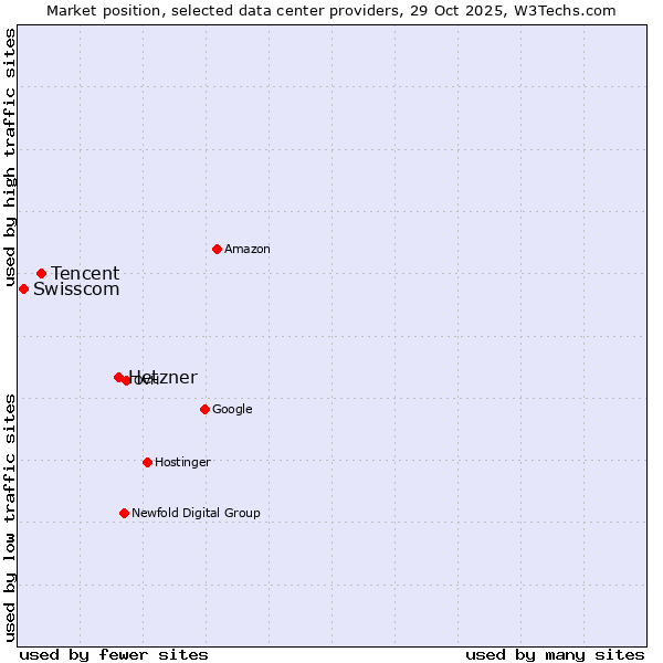 Market position of Hetzner vs. Tencent vs. Swisscom