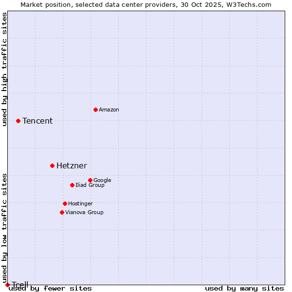 Market position of Hetzner vs. Tencent vs. Tcell