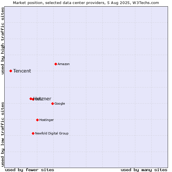 Market position of Hetzner vs. Tencent