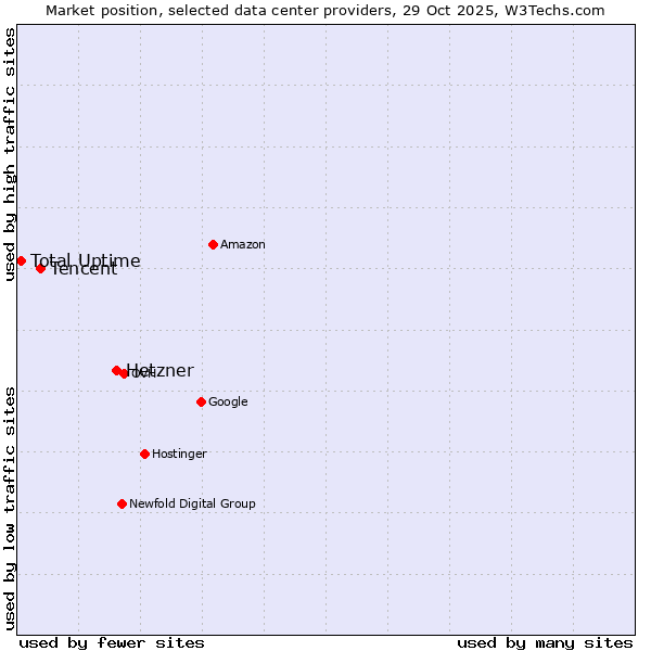 Market position of Hetzner vs. Tencent vs. Total Uptime