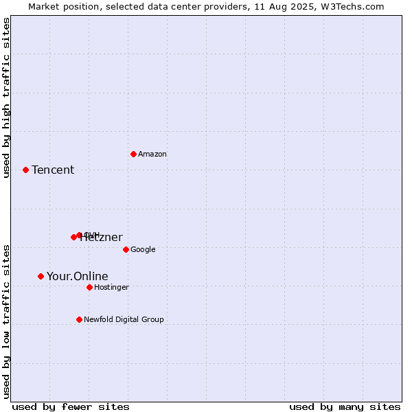 Market position of Hetzner vs. Your.Online vs. Tencent