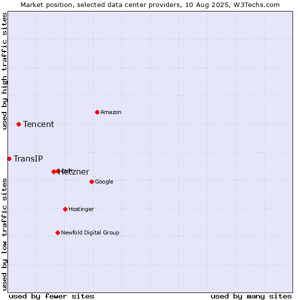 Market position of Hetzner vs. Tencent vs. TransIP