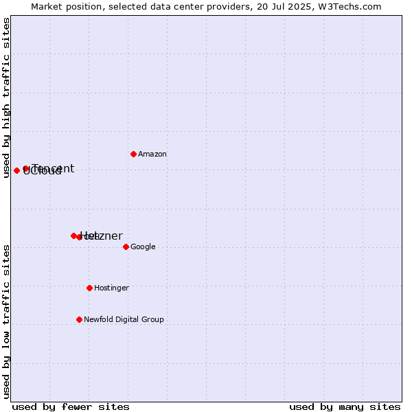 Market position of Hetzner vs. Tencent vs. UCloud