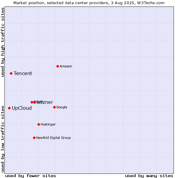 Market position of Hetzner vs. Tencent vs. UpCloud
