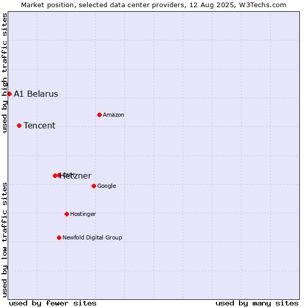 Market position of Hetzner vs. Tencent vs. A1 Belarus
