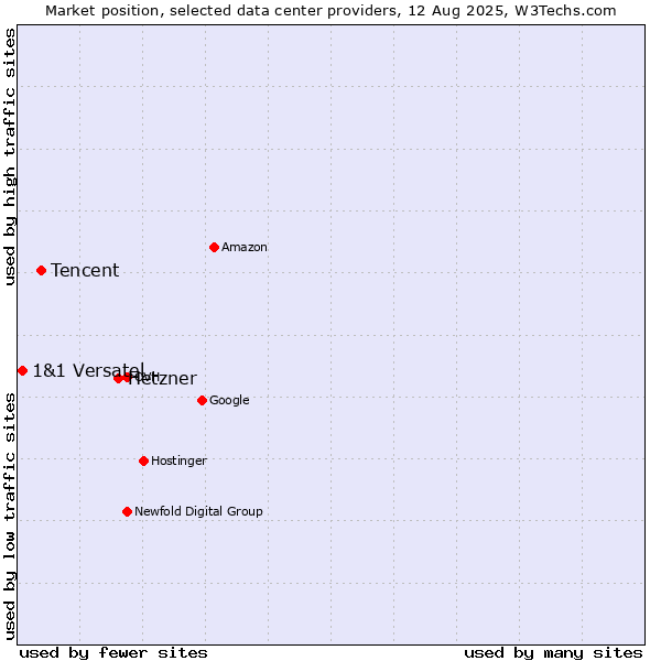 Market position of Hetzner vs. Tencent vs. 1&1 Versatel