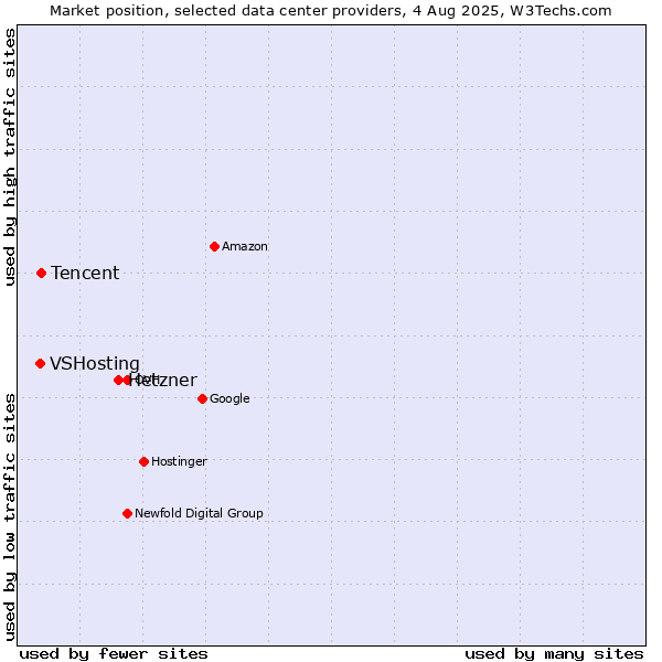 Market position of Hetzner vs. Tencent vs. VSHosting