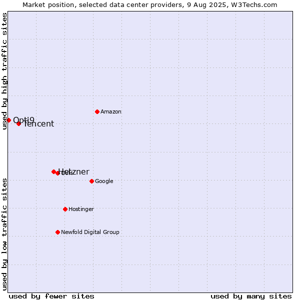 Market position of Hetzner vs. Tencent vs. Opti9