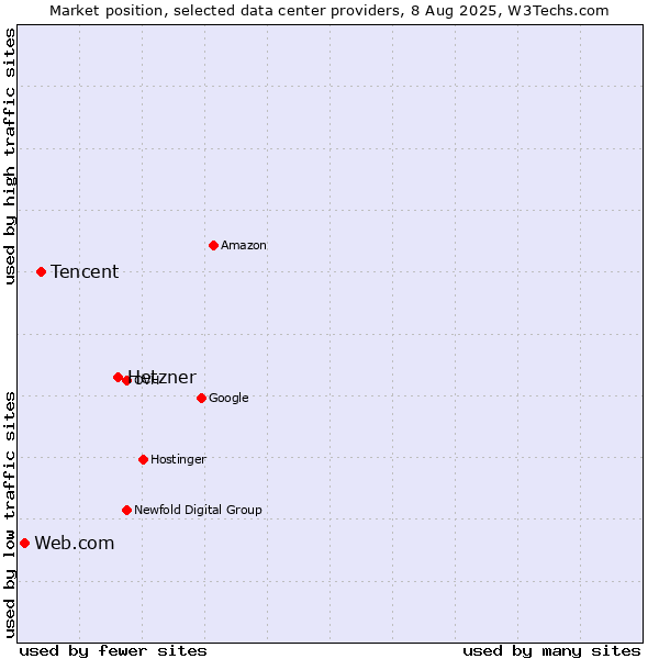 Market position of Hetzner vs. Tencent vs. Web.com