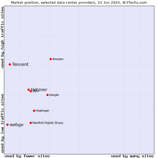 Market position of Hetzner vs. Tencent vs. webgo
