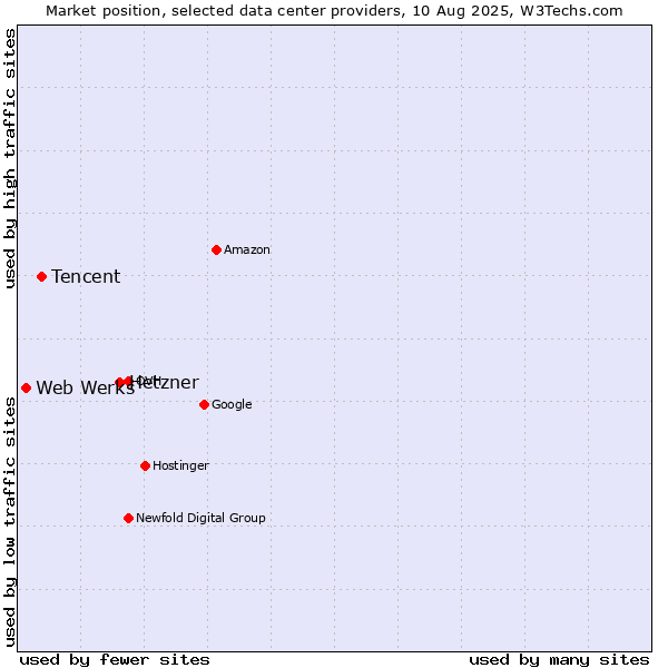 Market position of Hetzner vs. Tencent vs. Web Werks