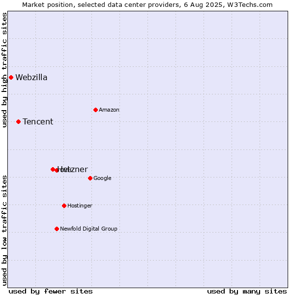 Market position of Hetzner vs. Tencent vs. Webzilla