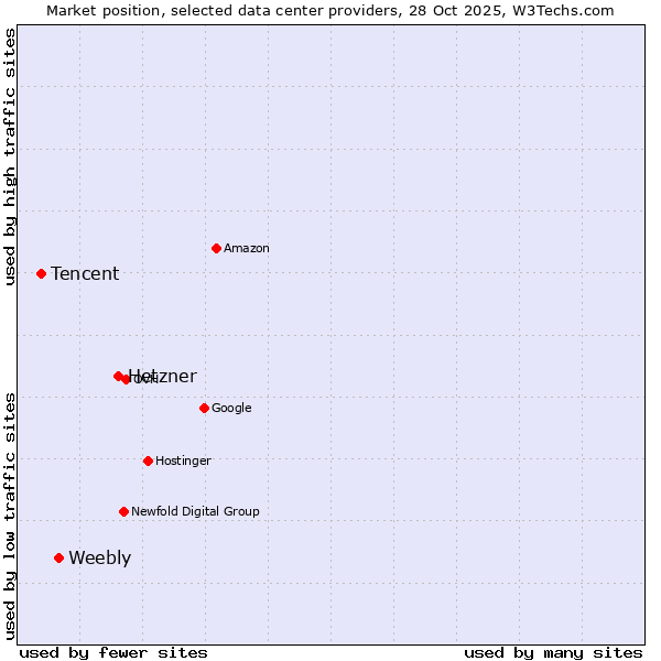 Market position of Hetzner vs. Weebly vs. Tencent