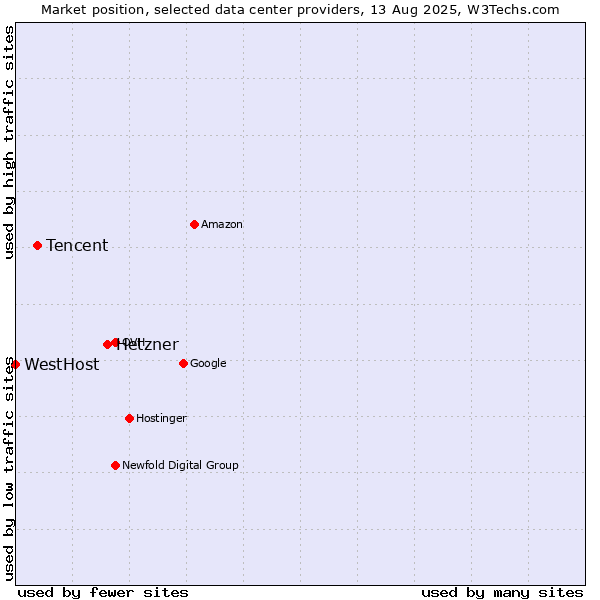 Market position of Hetzner vs. Tencent vs. WestHost