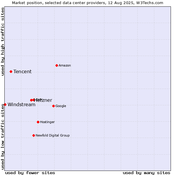 Market position of Hetzner vs. Tencent vs. Windstream