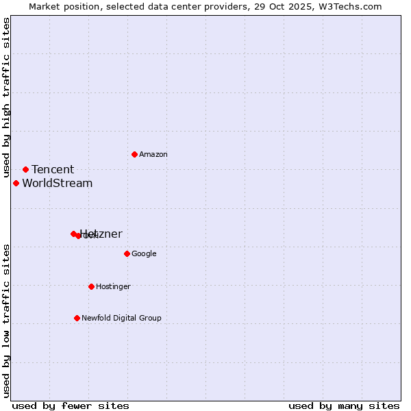 Market position of Hetzner vs. Tencent vs. WorldStream