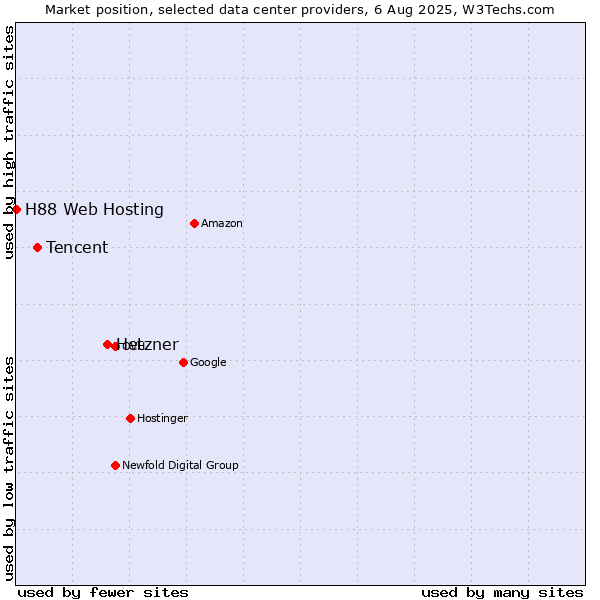 Market position of Hetzner vs. Tencent vs. H88 Web Hosting