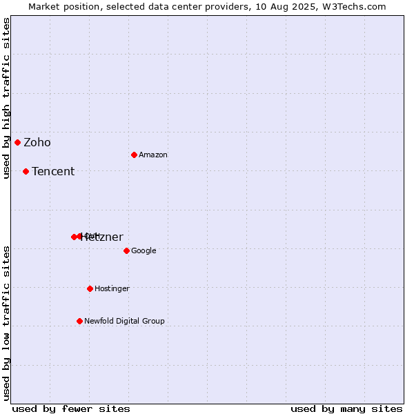 Market position of Hetzner vs. Tencent vs. Zoho