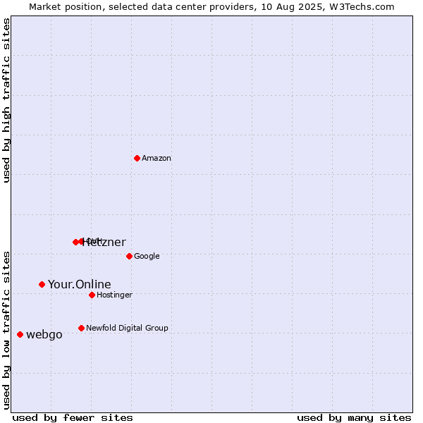 Market position of Hetzner vs. Your.Online vs. webgo