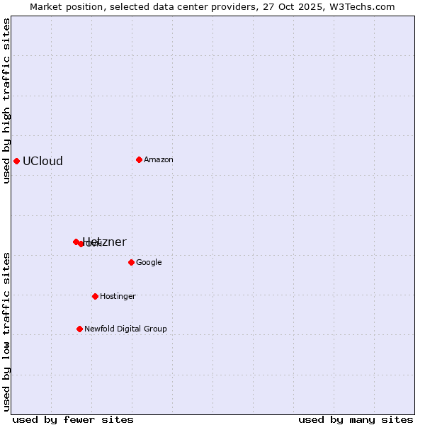 Market position of Hetzner vs. UCloud