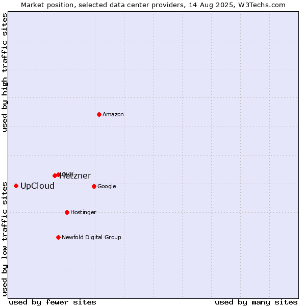 Market position of Hetzner vs. UpCloud